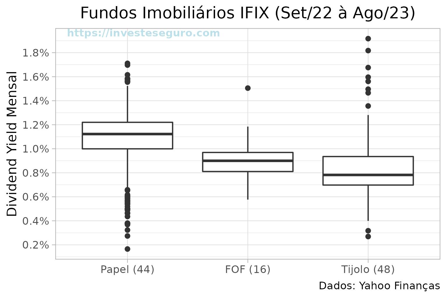 Boxplot do dividend yield mensal dos fundos imobiliários.