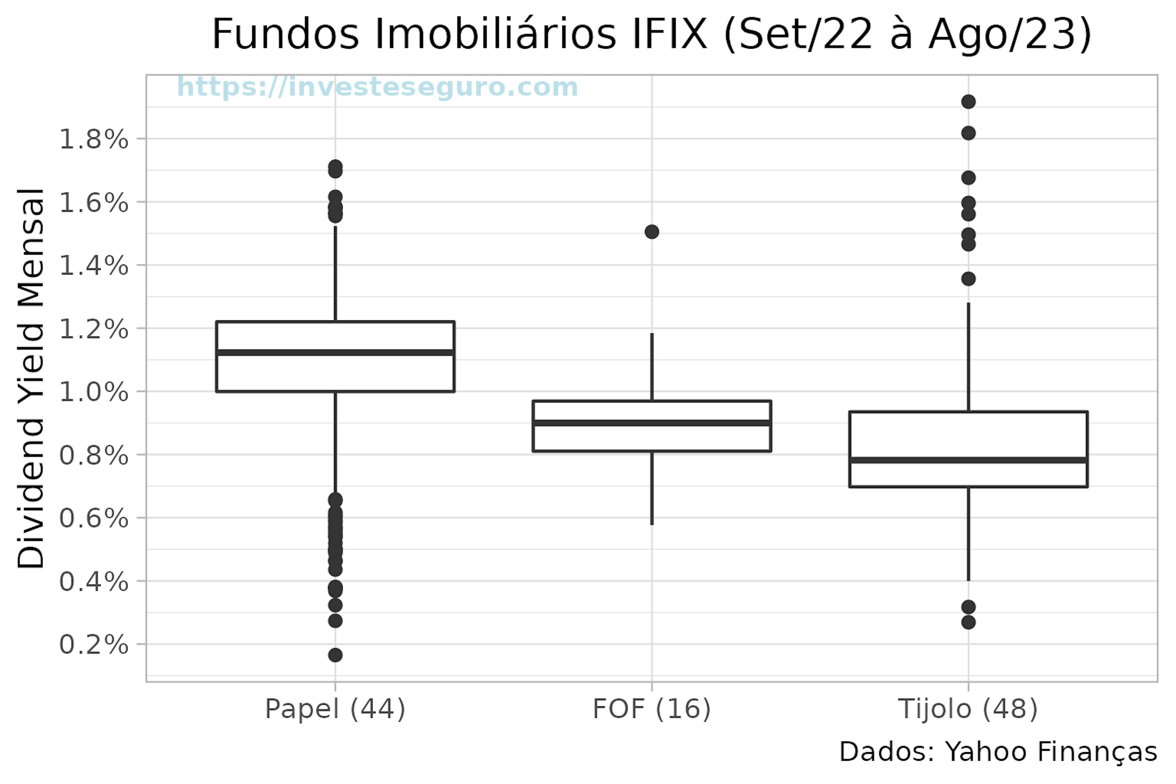 Boxplot do dividend yield mensal dos fundos imobiliários.