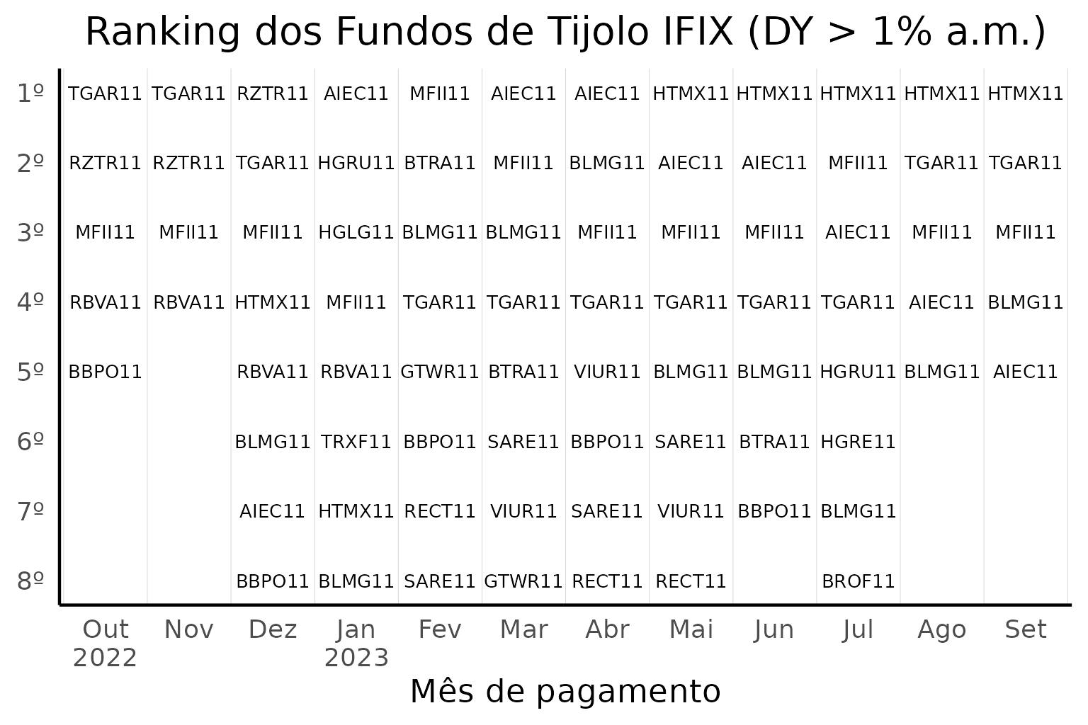 Ranking dos fundos imobiliários de tijolo que renderam acima de 1% ao mês em 2023.