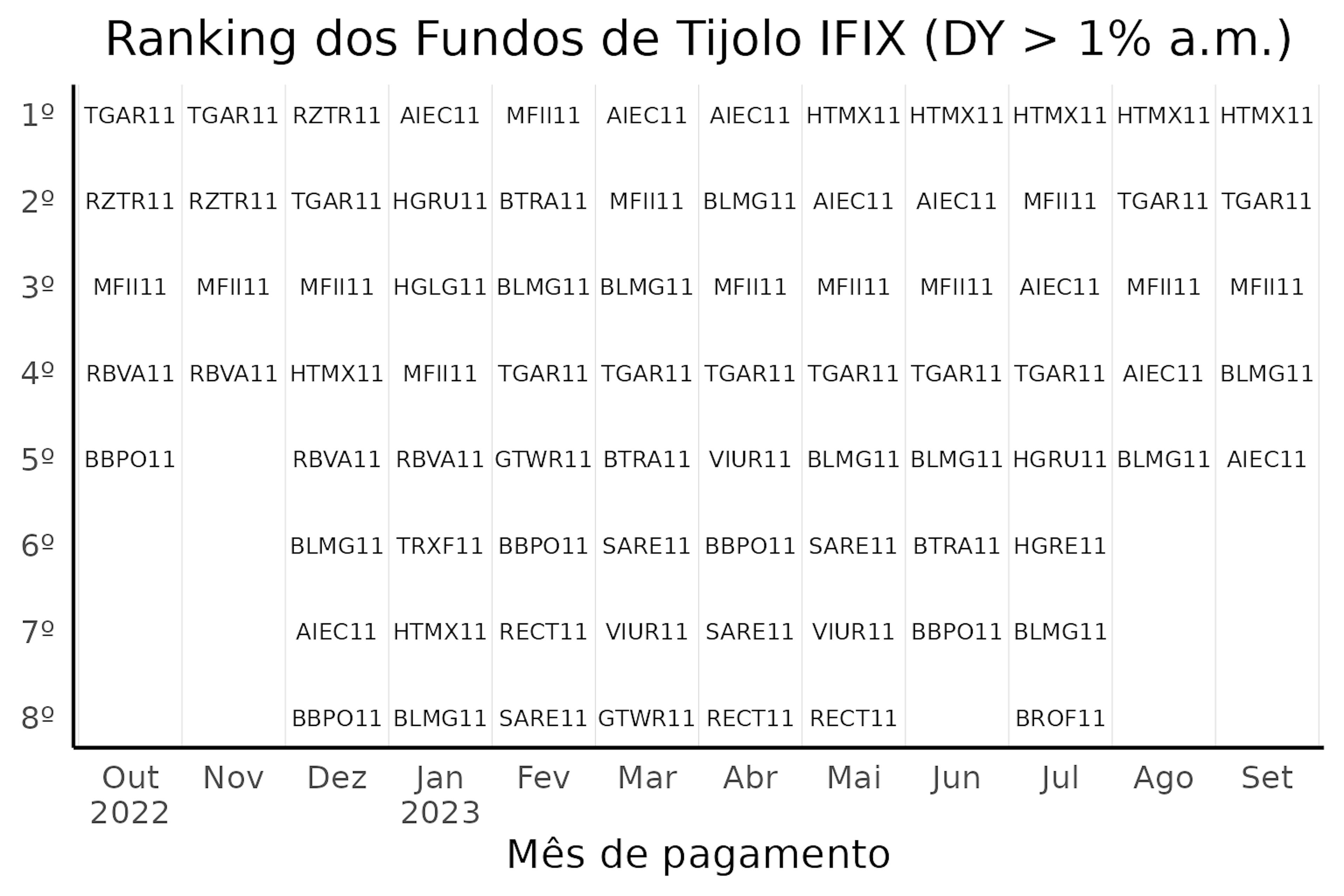 Ranking dos fundos imobiliários de tijolo que renderam acima de 1% ao mês em 2023.