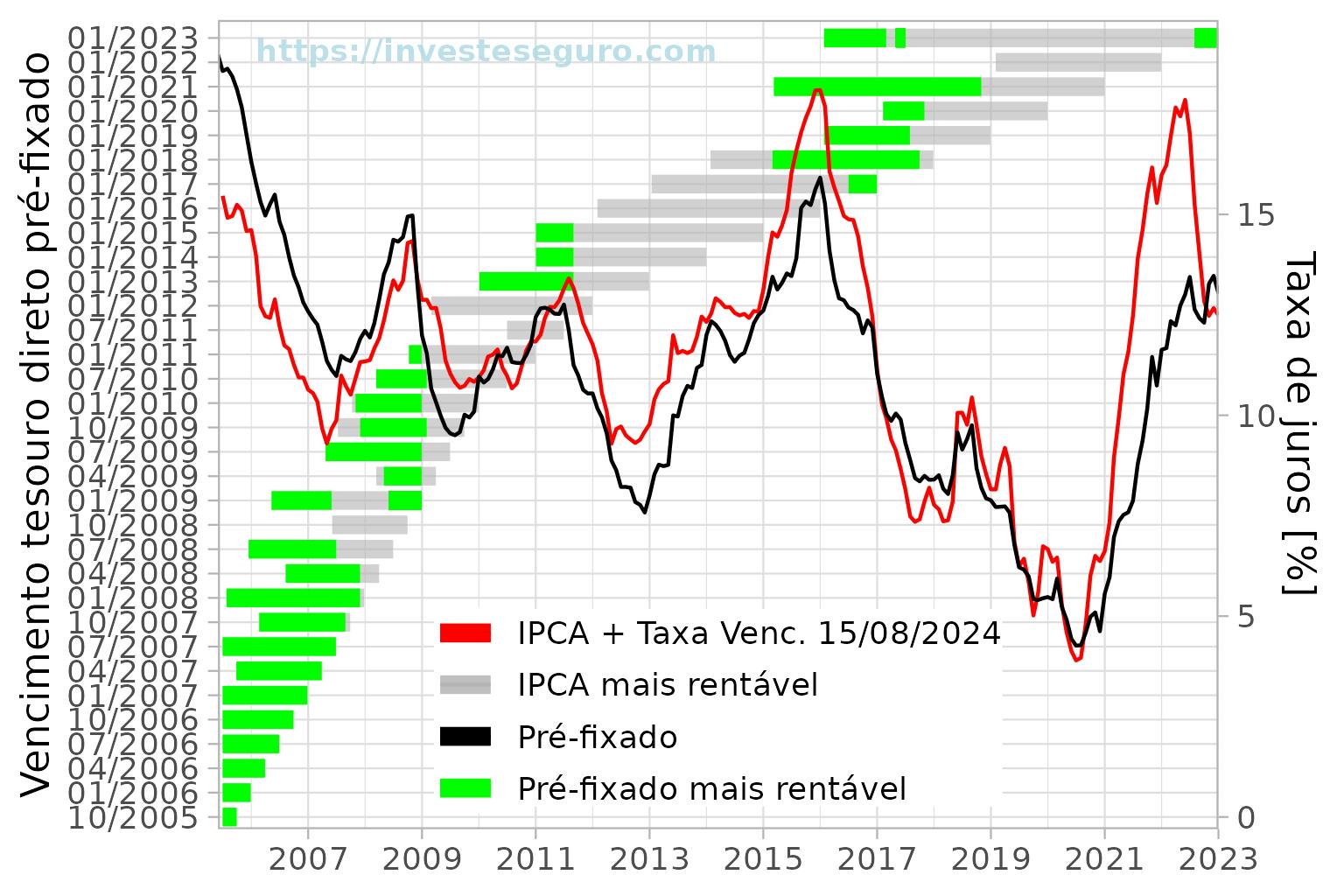 Melhores momentos de se investir em títulos pré-fixados.