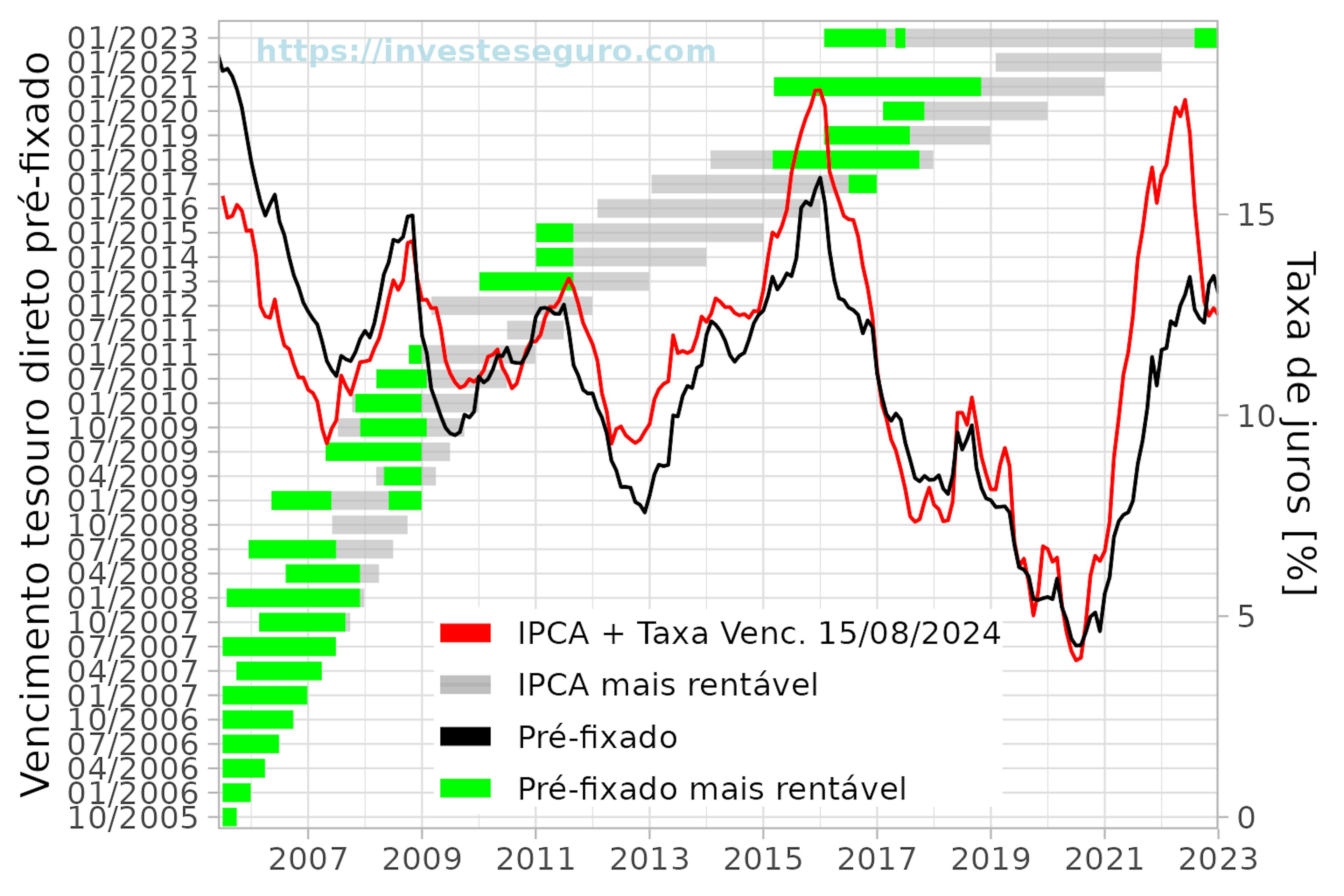 Melhores momentos de se investir em títulos pré-fixados.