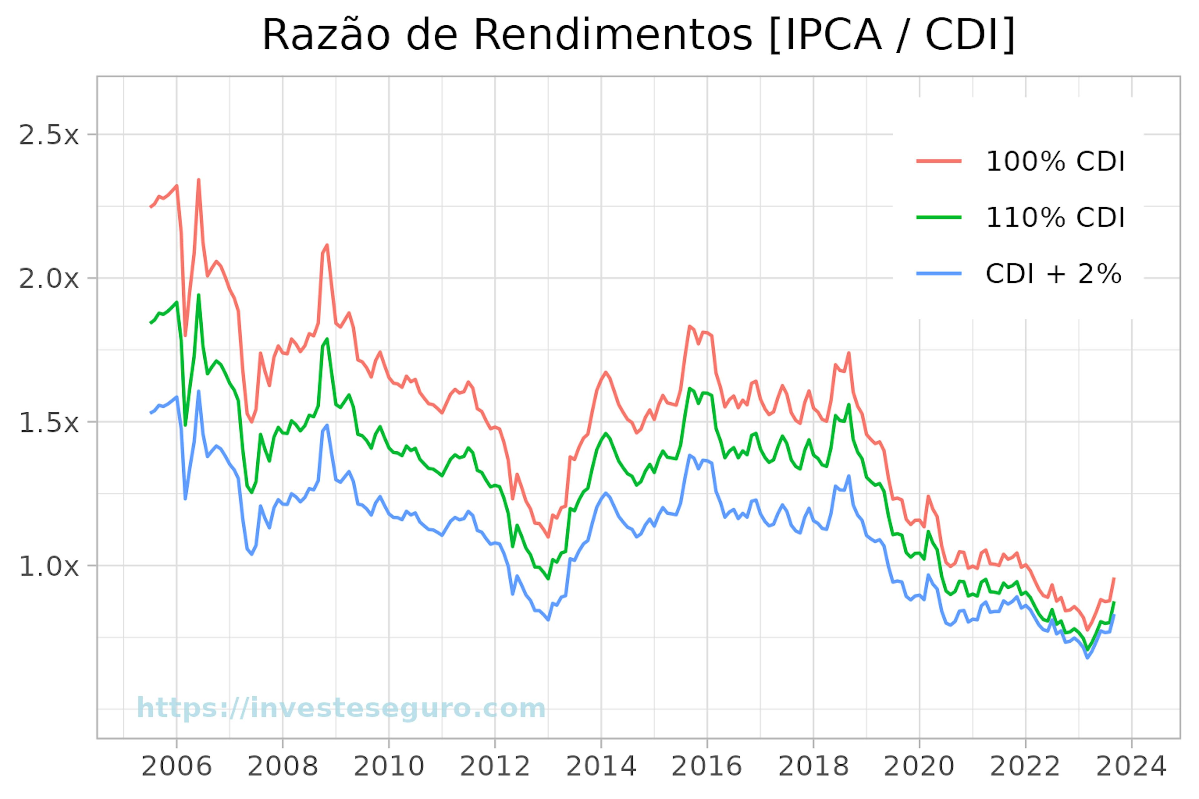 Razão de rendimentos entre IPCA e CDI.