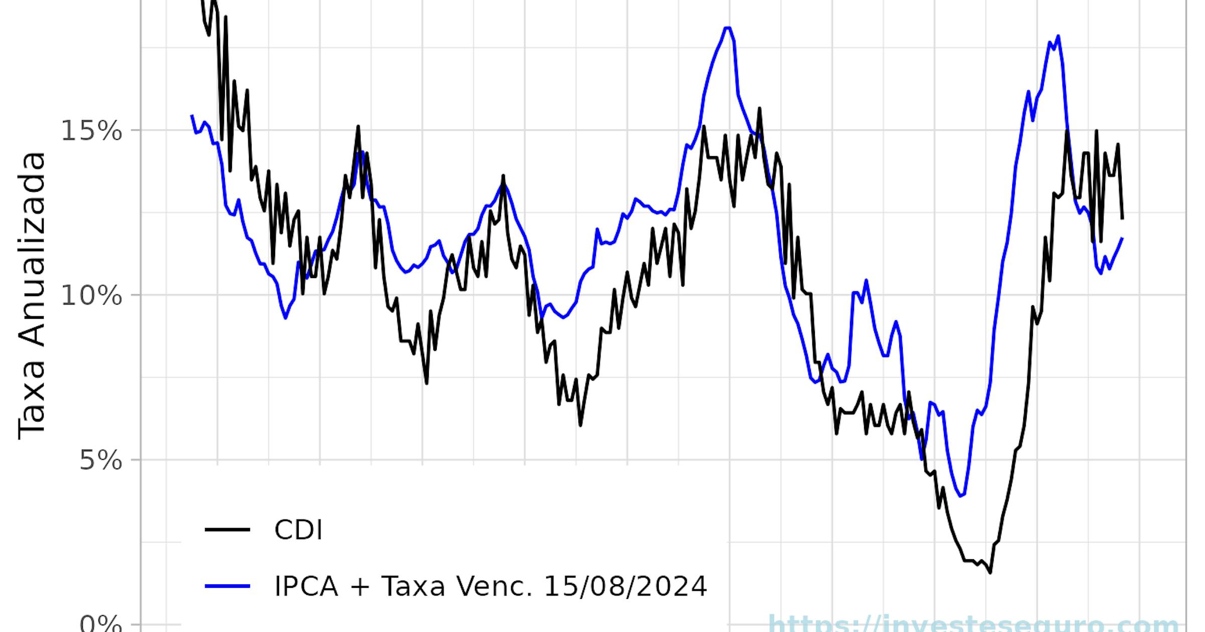 Taxas CDI e IPCA+ entre julho de 2005 e agosto de 2023.