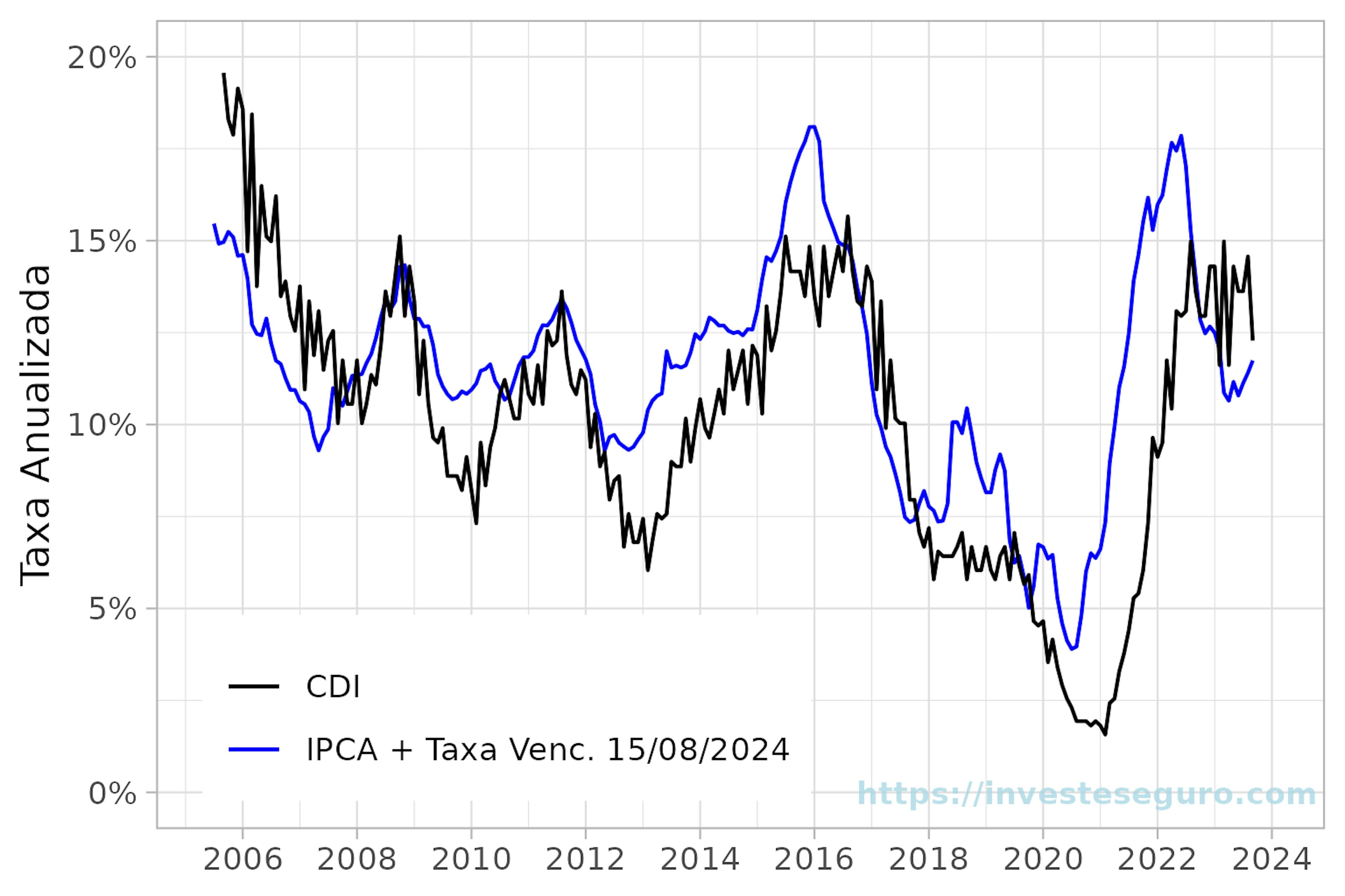 Taxas CDI e IPCA+ entre julho de 2005 e agosto de 2023.