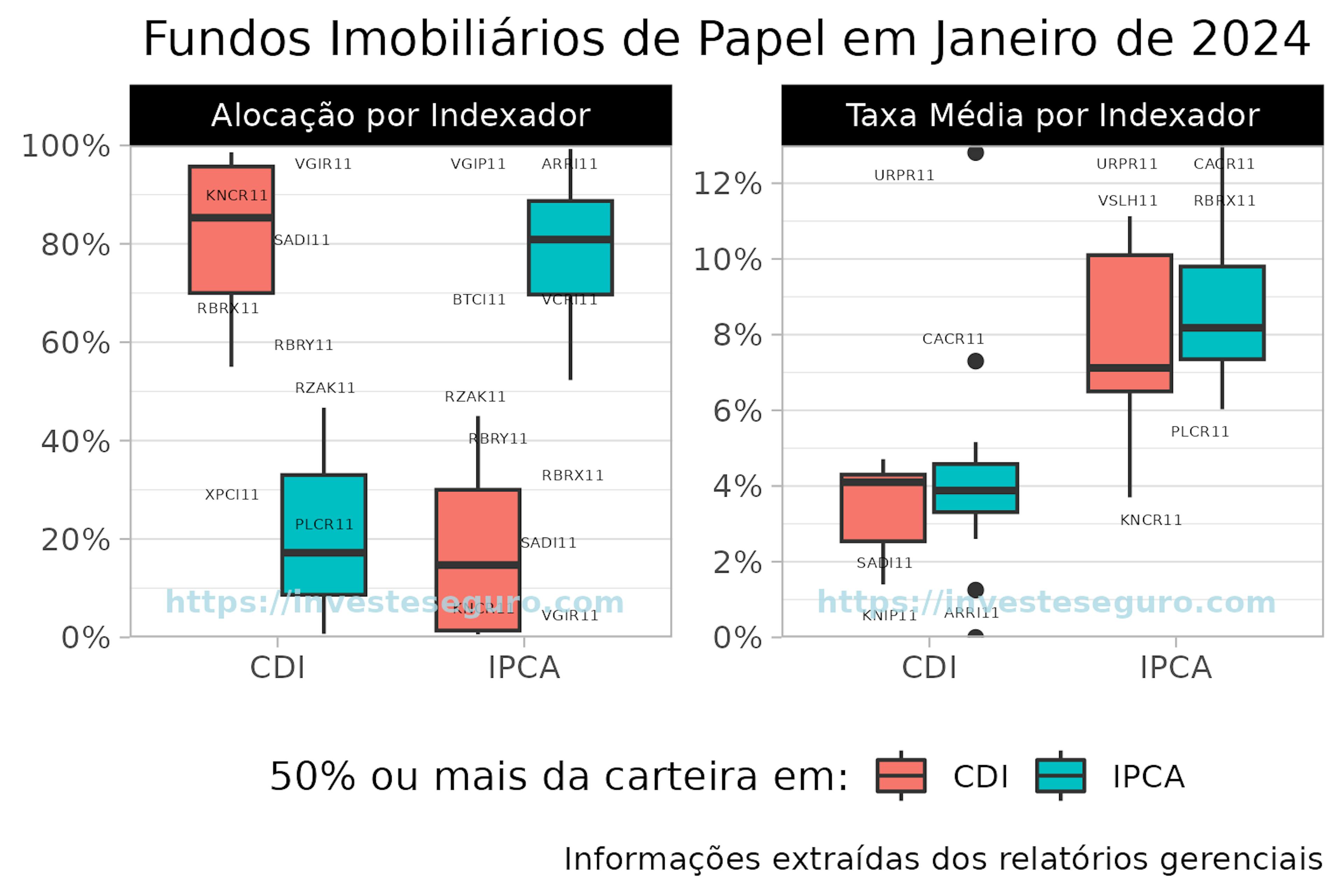 Boxplot da alocação e da taxa média por indexador da carteira de fiis de papel.