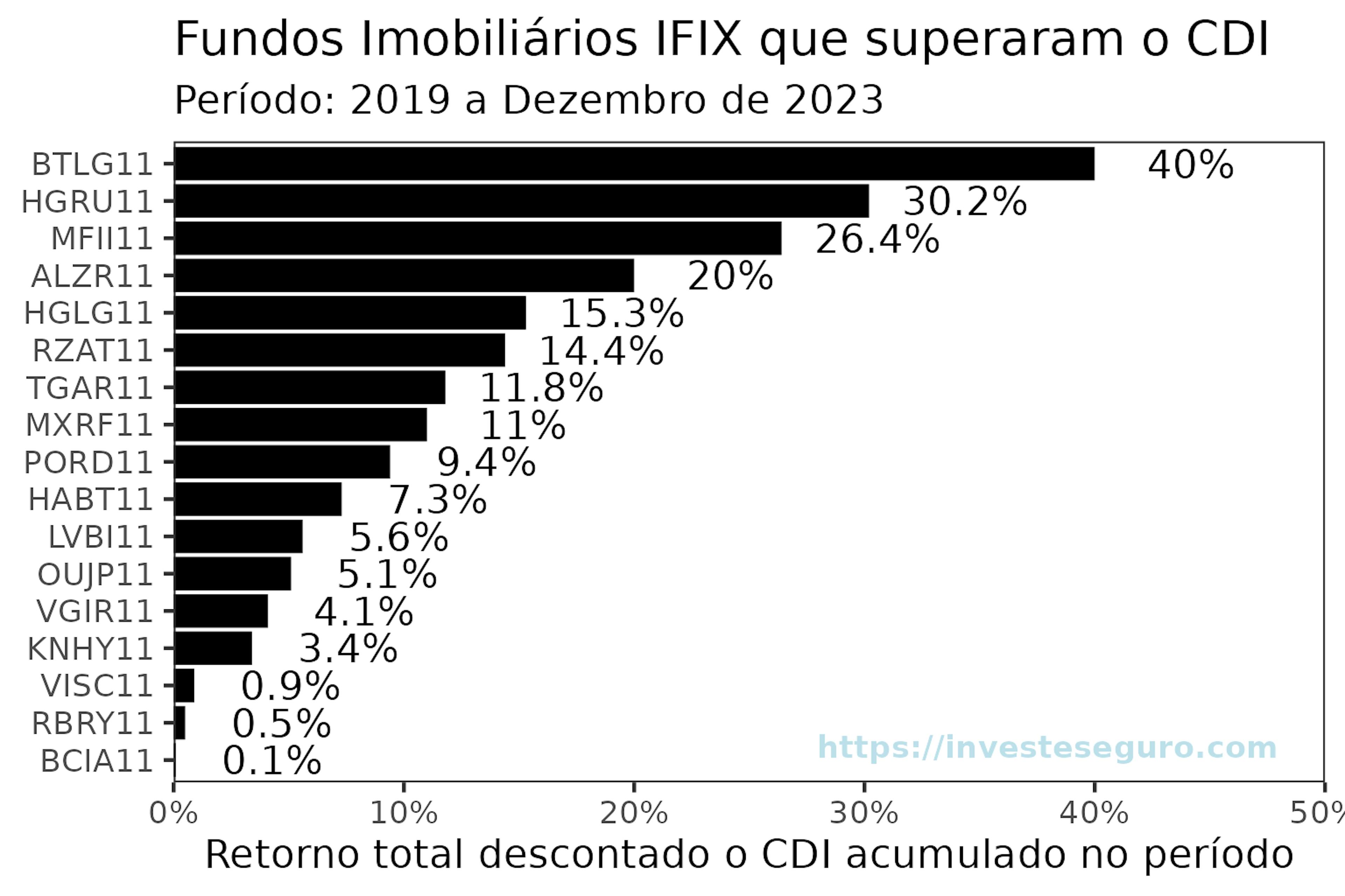 Retorno total dos fundos imobiliários IFIX descontado o CDI acumulado no período de 2019 a dezembro de 2023.