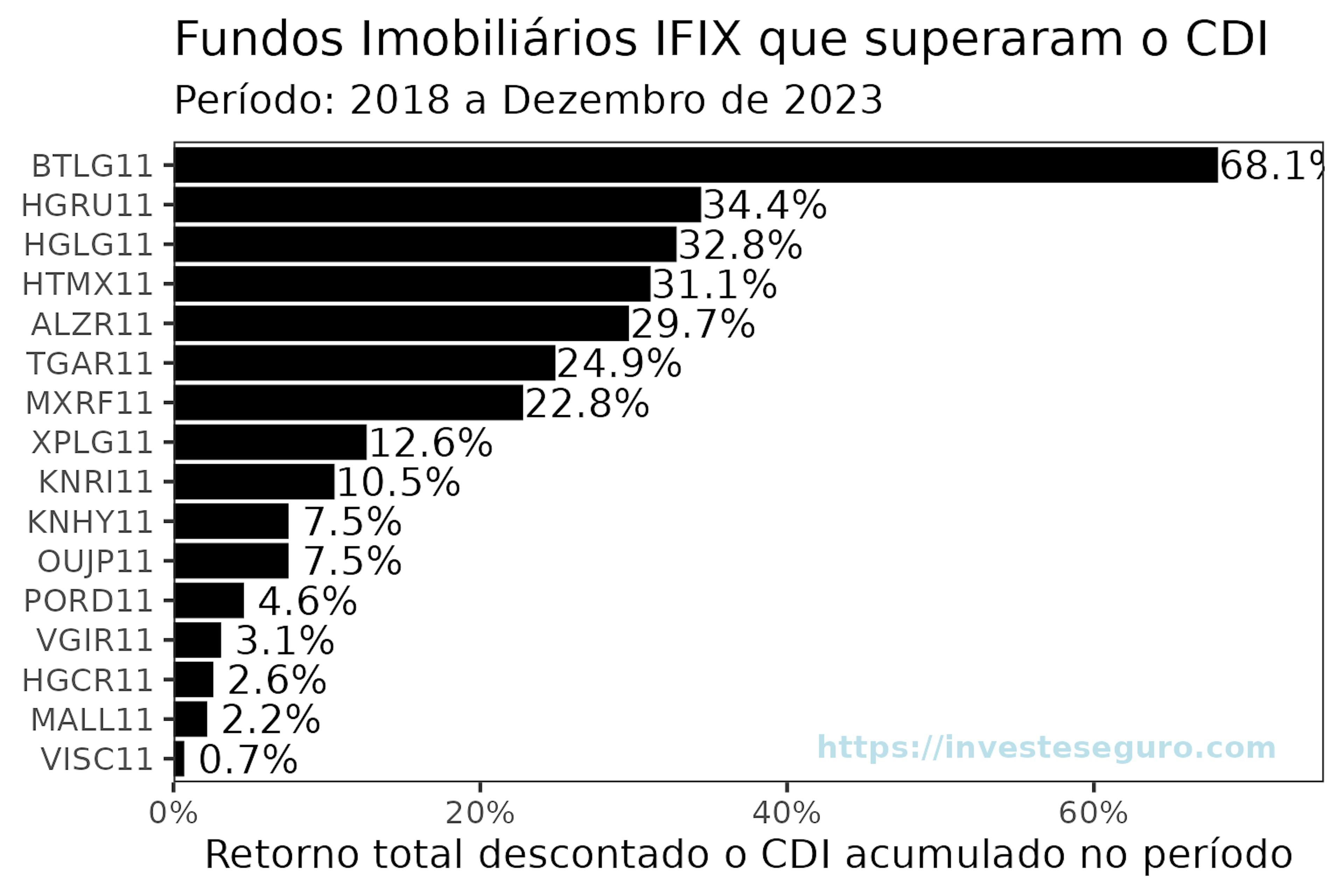 Retorno total dos fundos imobiliários IFIX descontado o CDI acumulado no período de 2018 a dezembro de 2023.