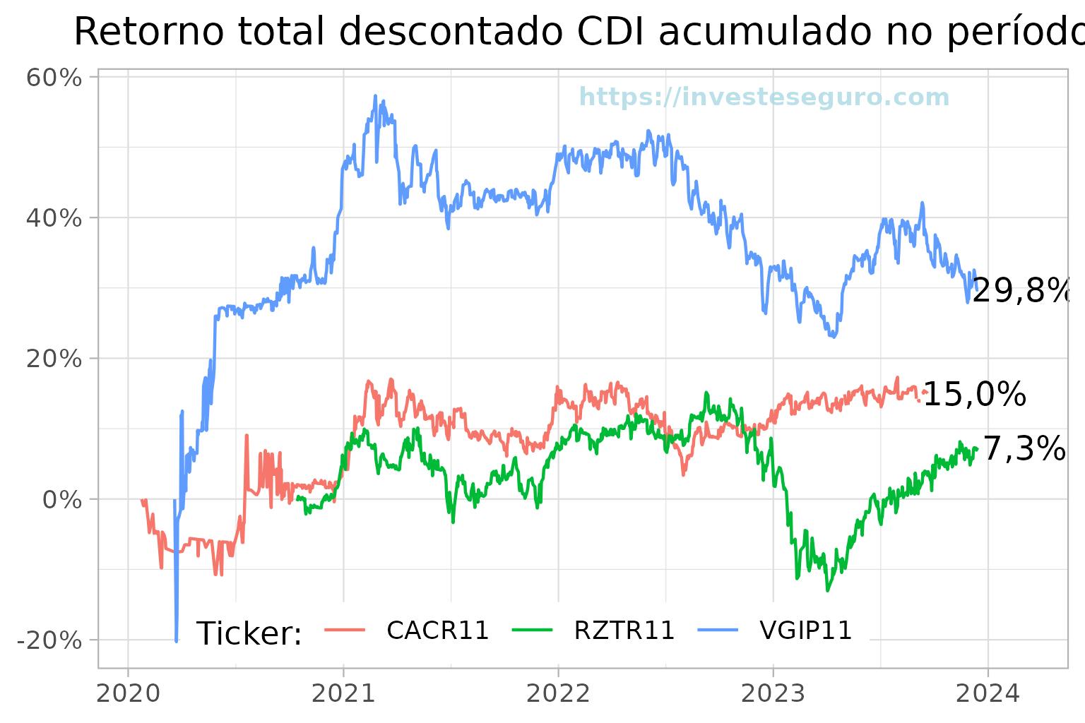Retorno total dos fundos imobiliários IFIX descontado o CDI acumulado no período de 2020 a dezembro de 2023.