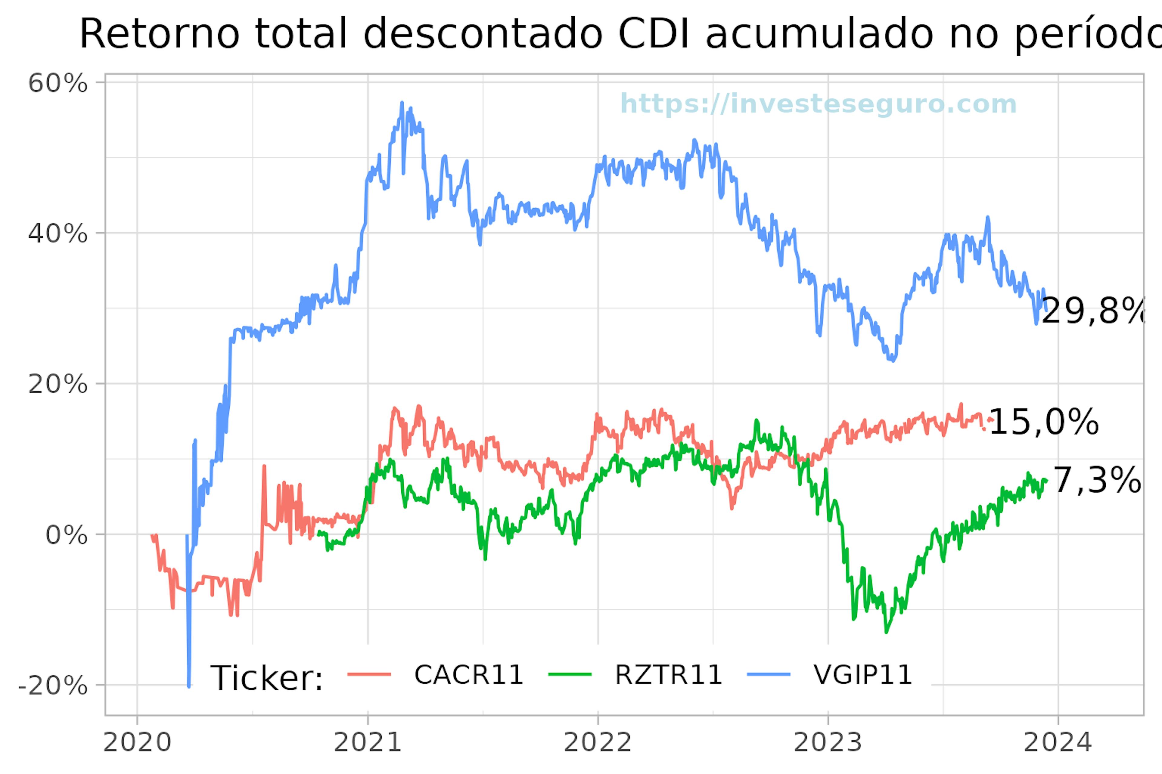 Retorno total dos fundos imobiliários IFIX descontado o CDI acumulado no período de 2020 a dezembro de 2023.