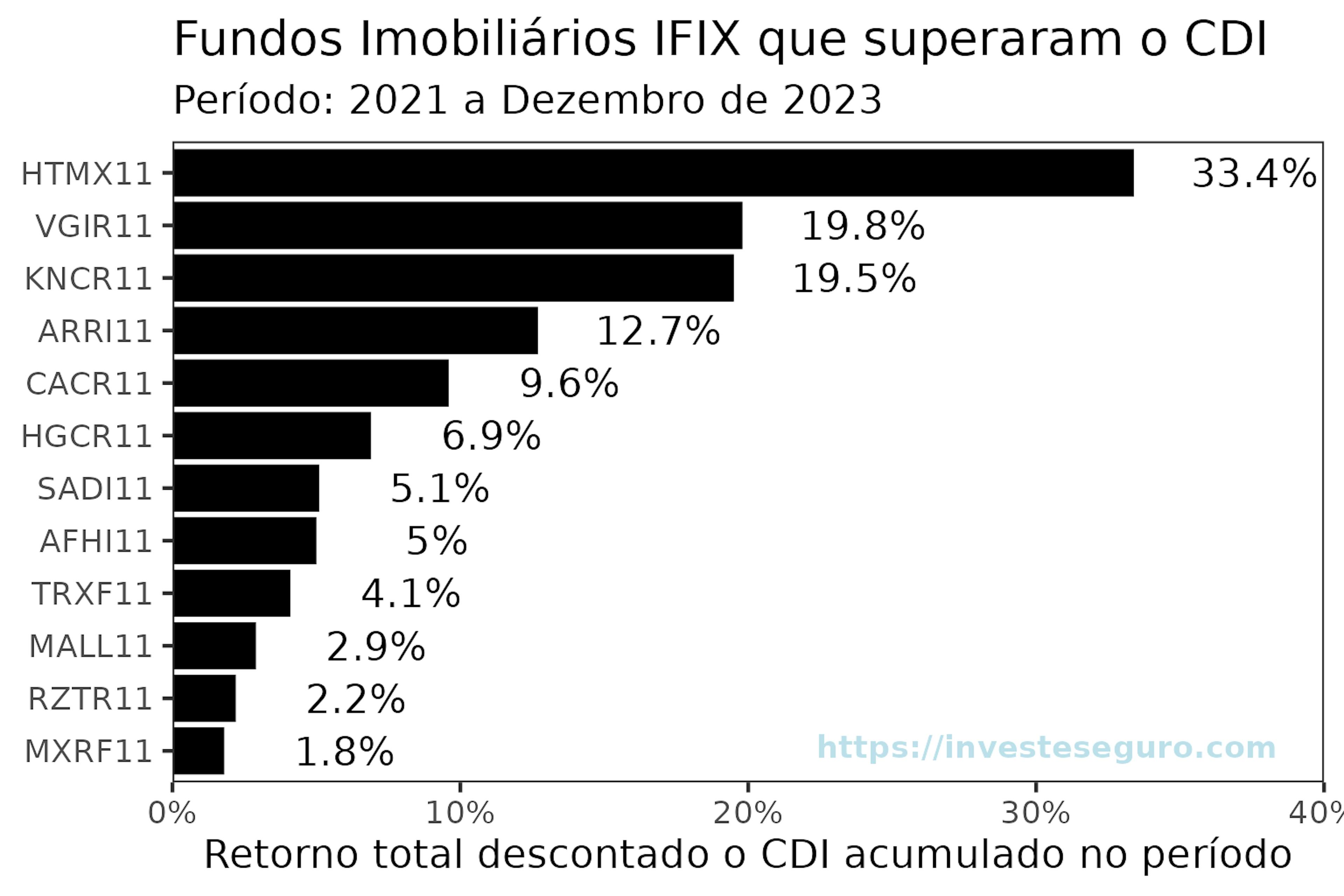 Retorno total dos fundos imobiliários IFIX descontado o CDI acumulado no período de 2021 a dezembro de 2023.