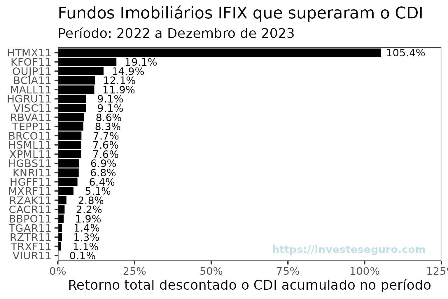 Retorno total dos fundos imobiliários IFIX descontado o CDI acumulado no período de 2022 a dezembro de 2023.