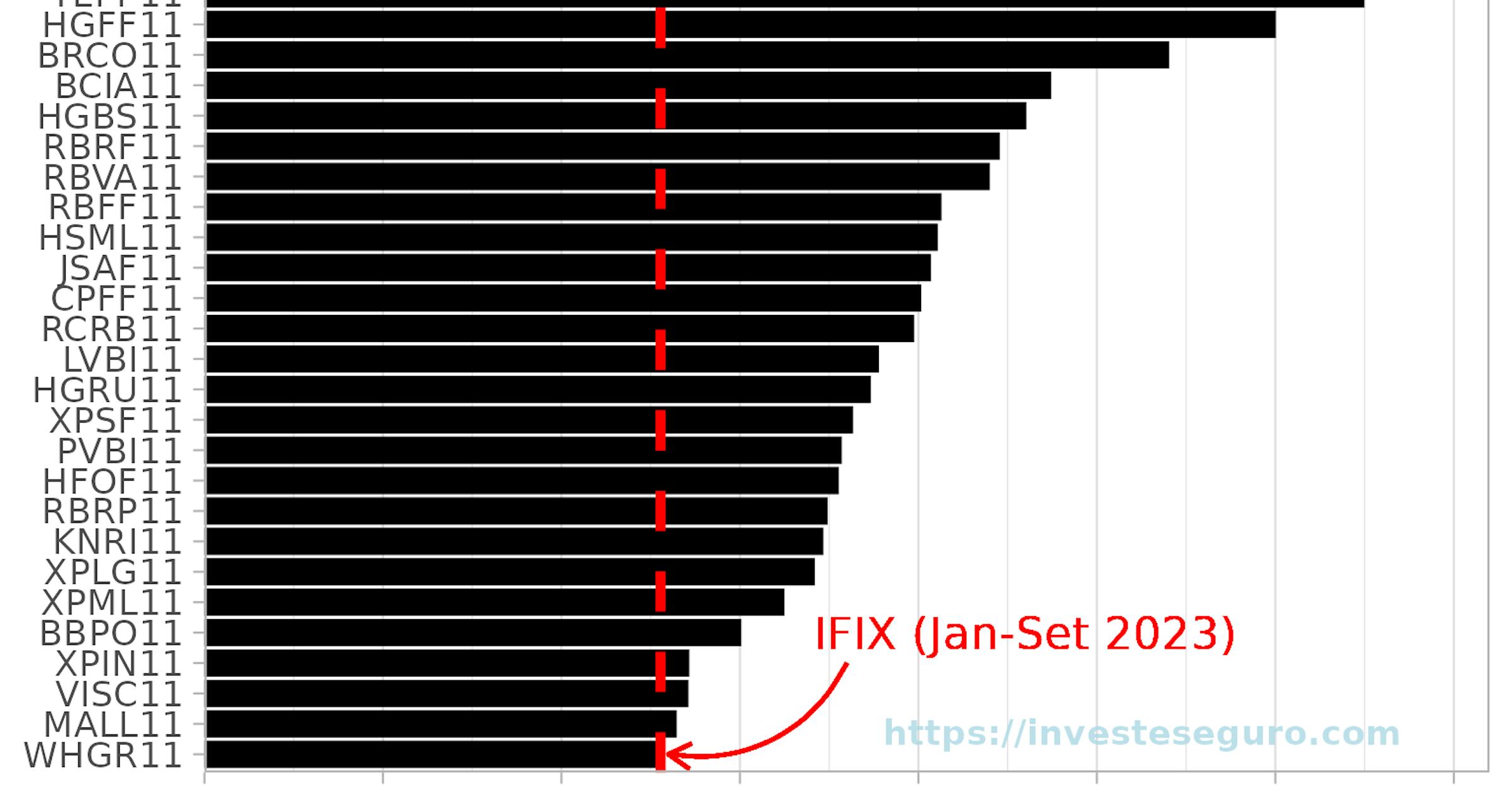 Ranking dos fundos imobiliários que superaram o IFIX até setembro de 2023.
