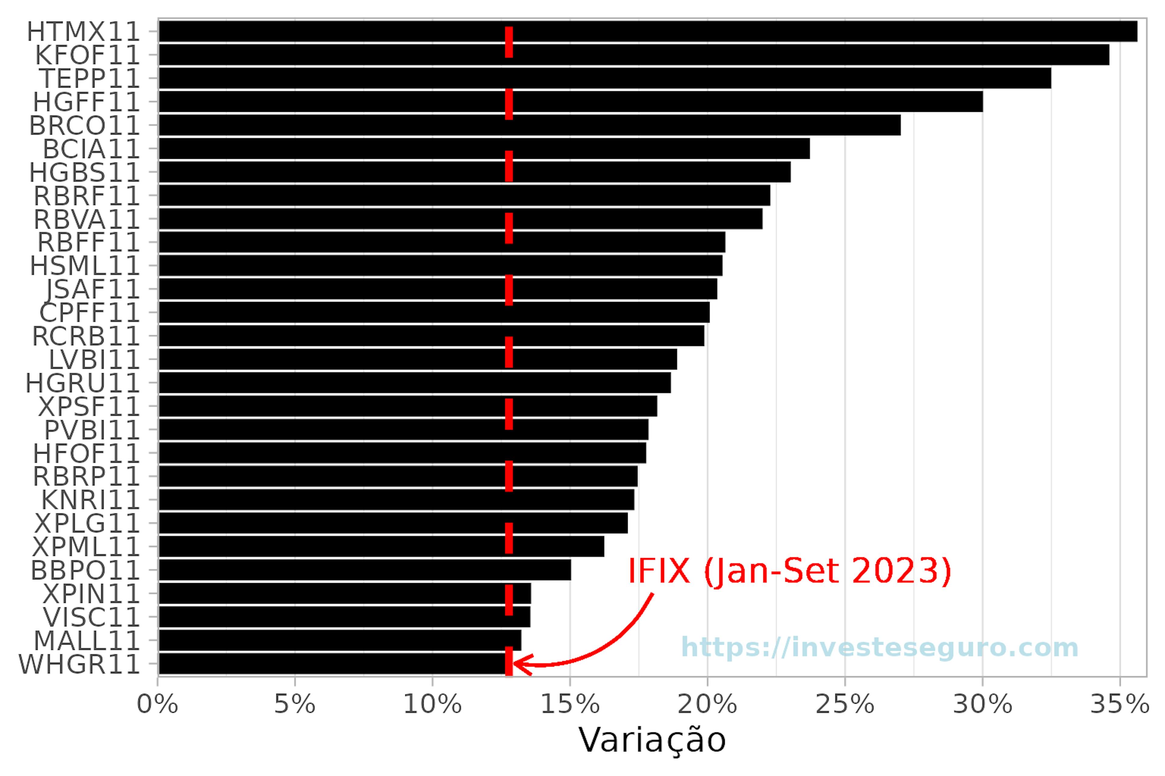 Ranking dos fundos imobiliários que superaram o IFIX até setembro de 2023.