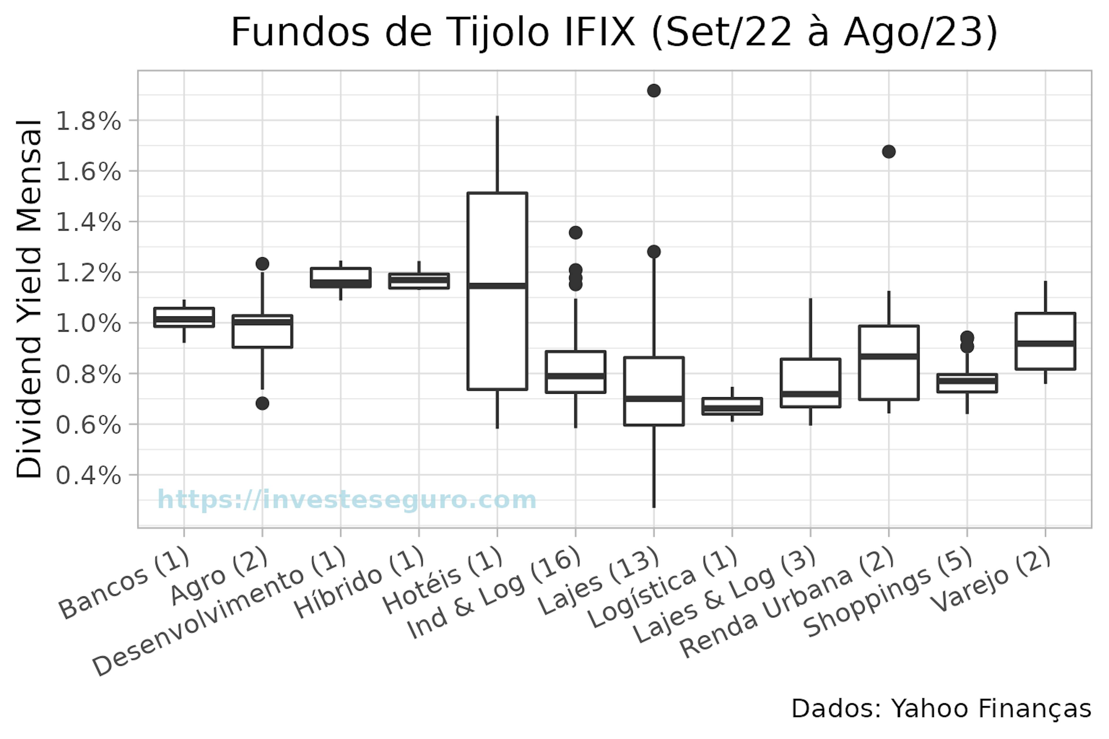 Boxplot do dividend yield mensal dos fundos imobiliários de tijolo.