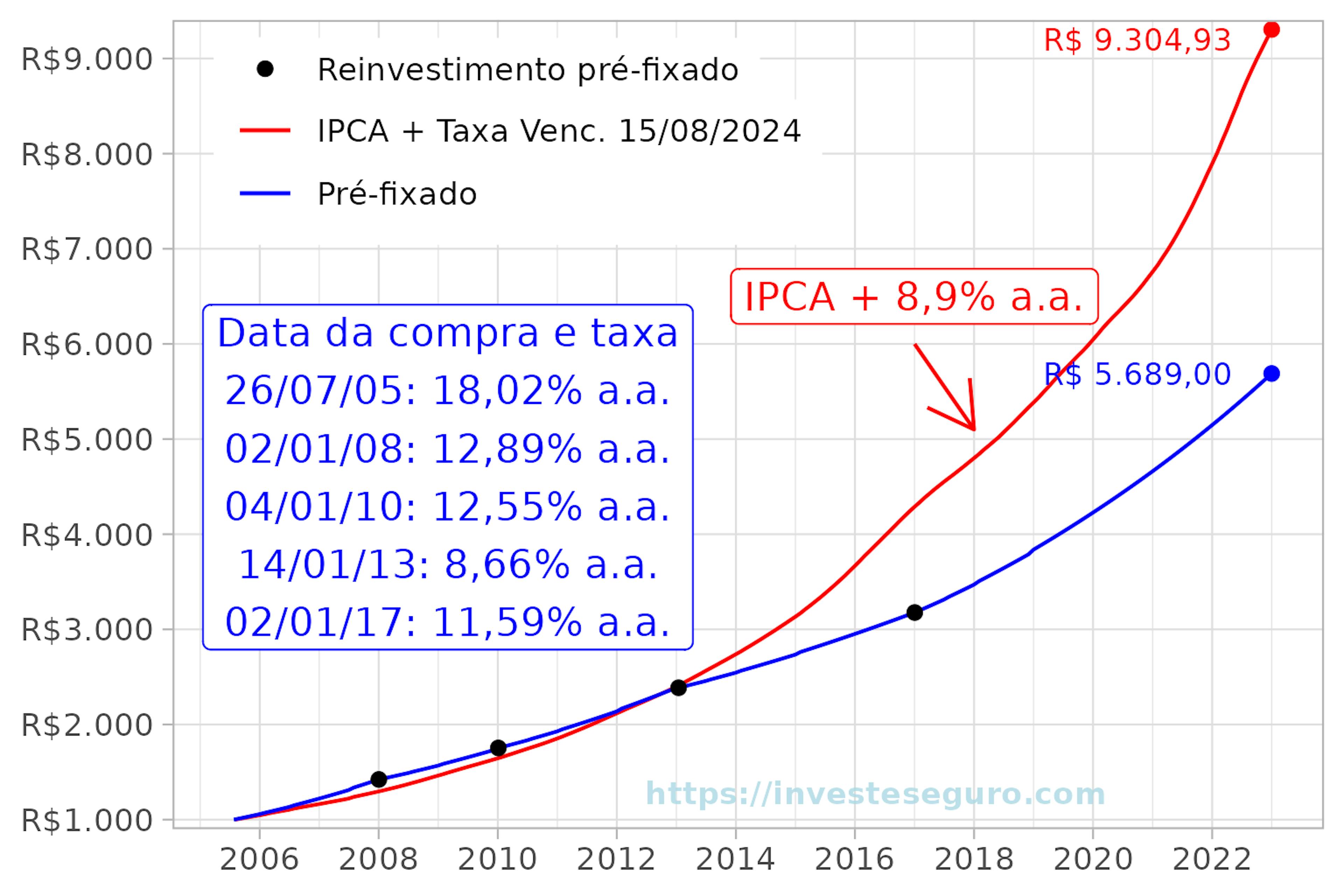 Simulação 1 de investimentos pré-fixados e IPCA.