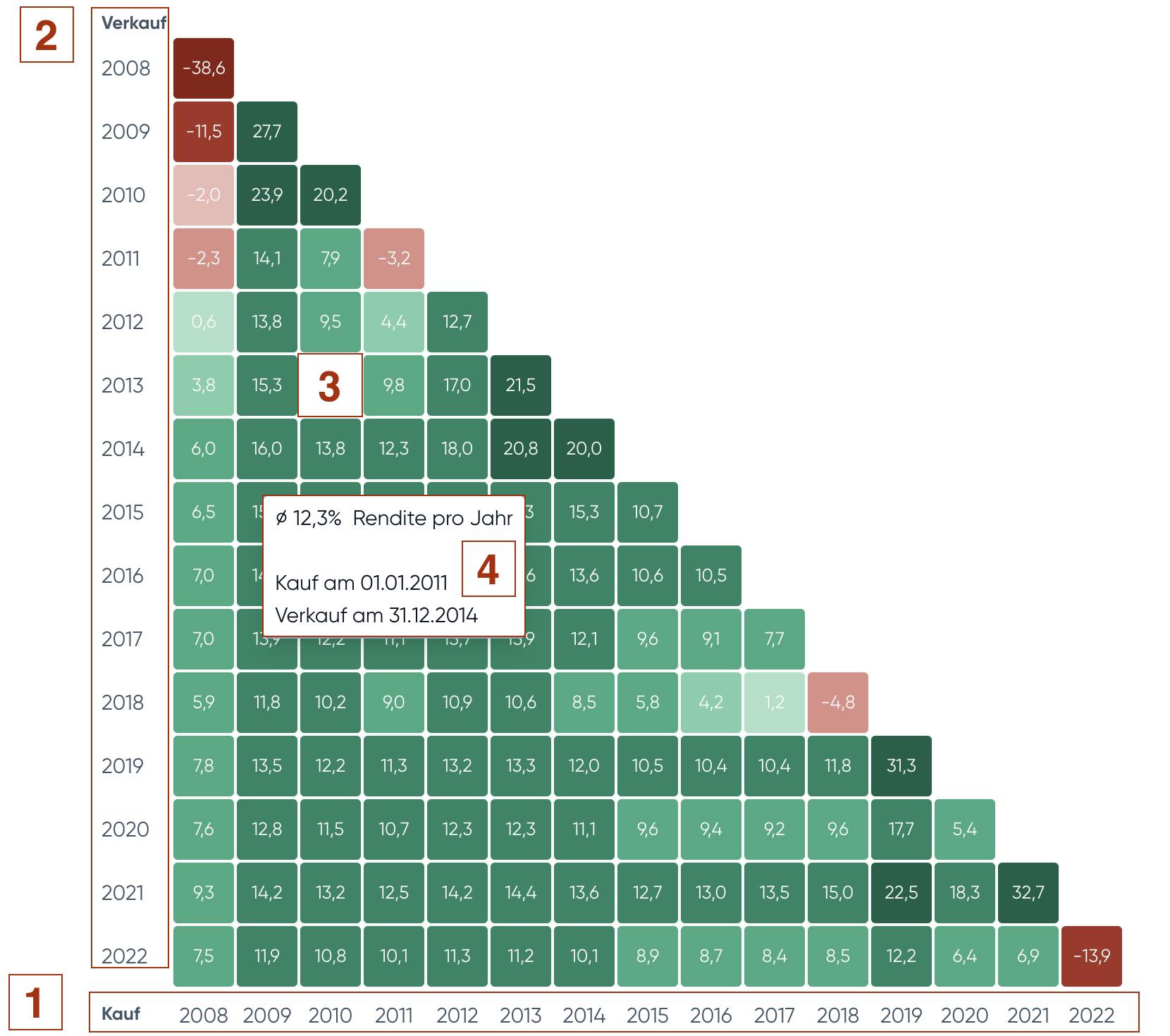 MSCI WorldRenditedreieck Jährliche Rendite visualisieren Zendepot.de