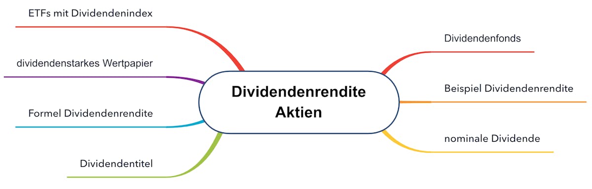 Dividendenrendite bei Aktien