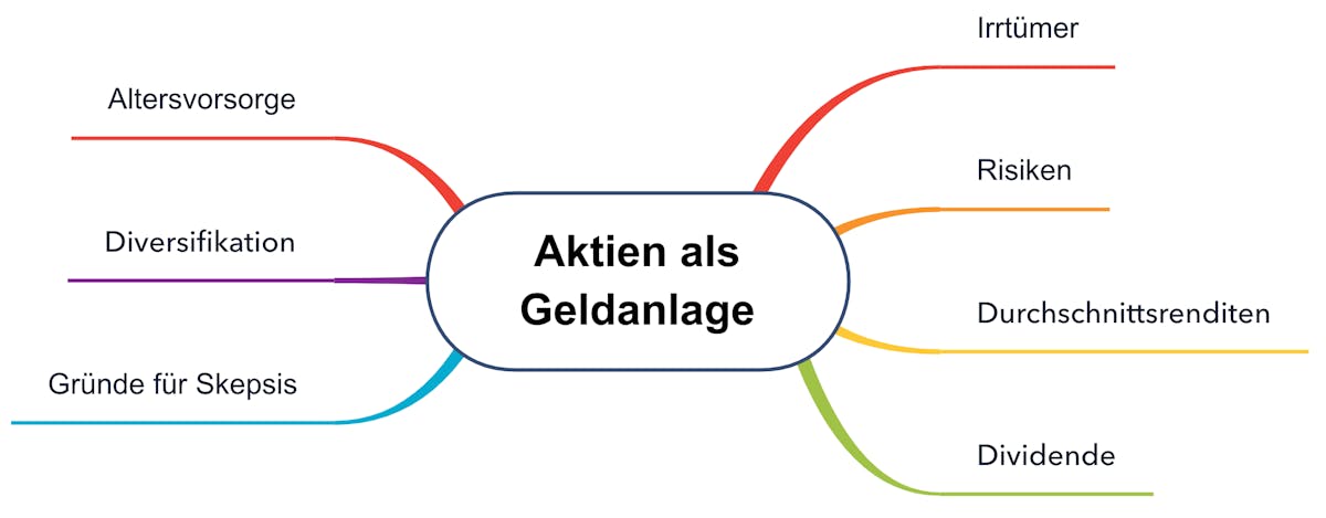 Aktien als Geldanlage - häufige Irrtümer zahlreicher Anleger