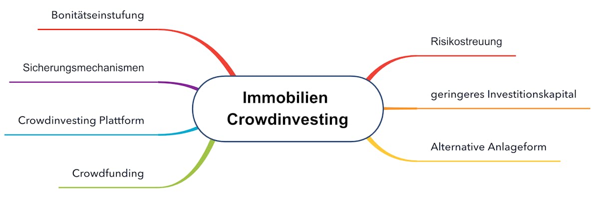 Immobilien Crowdinvesting