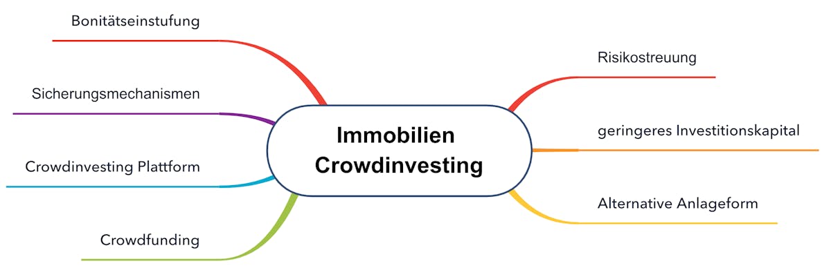 Immobilien Crowdinvesting