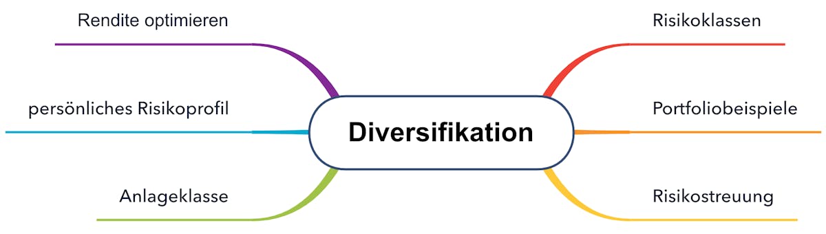 Diversifikation