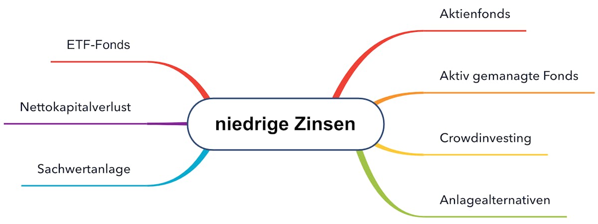 Alternativen Niedrigzinsphase