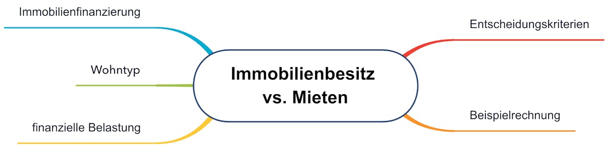 Immobilienbesitz vs. Mieten