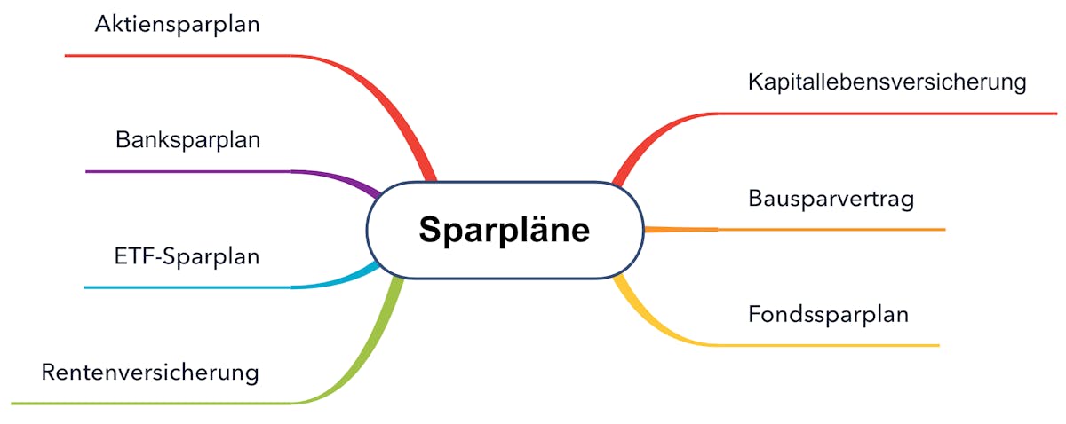Sparpläne