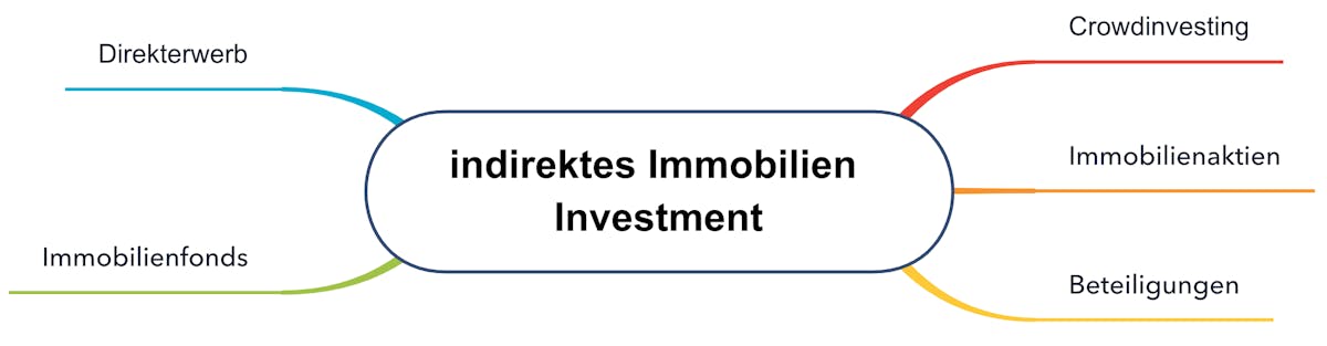 indirektes Immobilien Investment