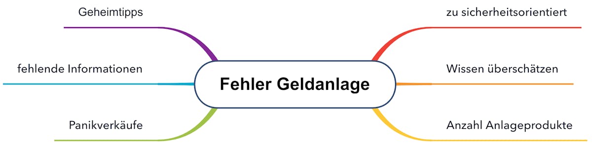 Fehler bei der Geldanlage