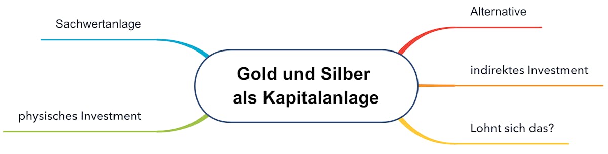Gold und Silber als Kapitalanlage