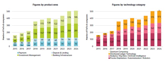 Number of FinTech companies by year, and by product area (left-hand graph) and technology category (right-hand graph)