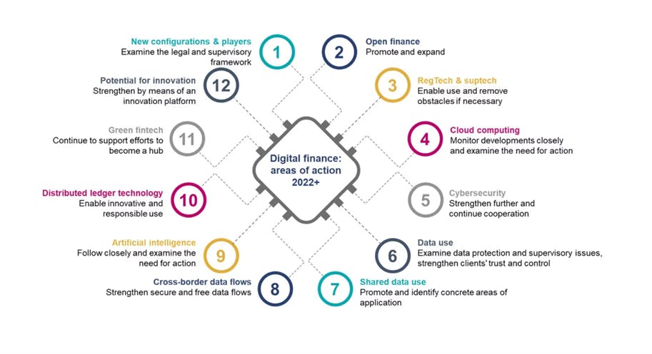 12 Fields of Action