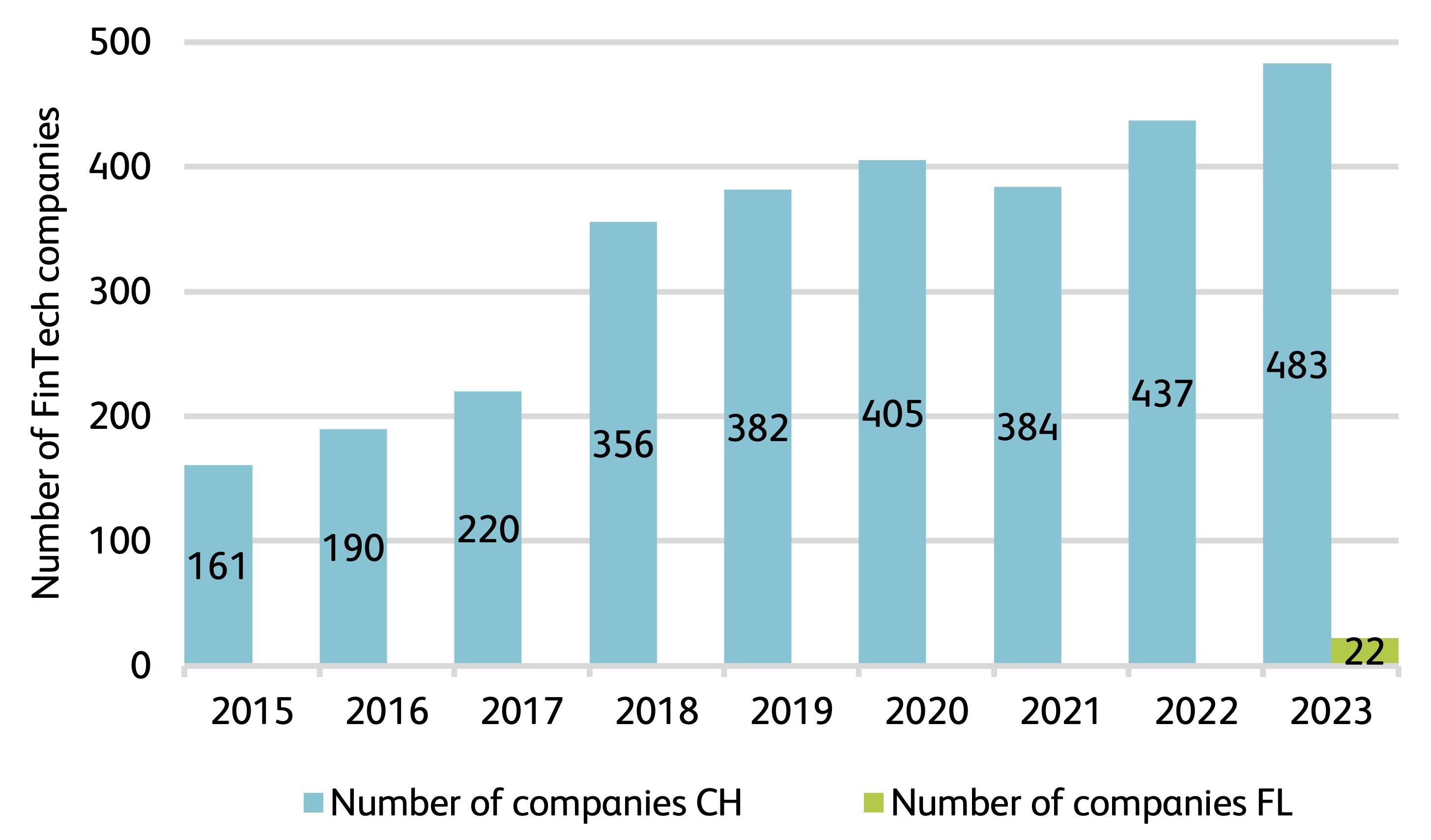 Number of Swiss (CH) and Liechtenstein (FL) FinTech companies by year