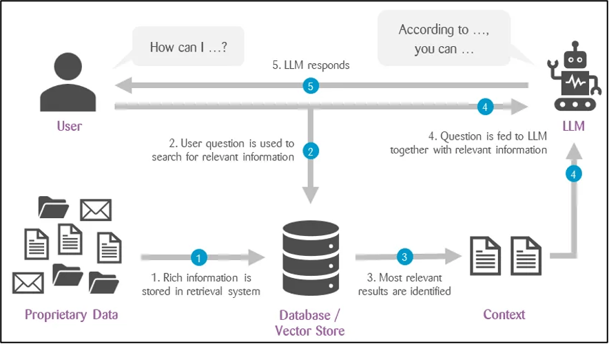 Retrieval Augmented Generation (RAG) diagram (Zühlke Group)