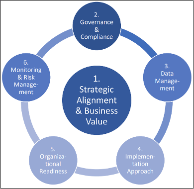 Framework for Implementing AI in Swiss Financial Institutions (SFTI/OST)