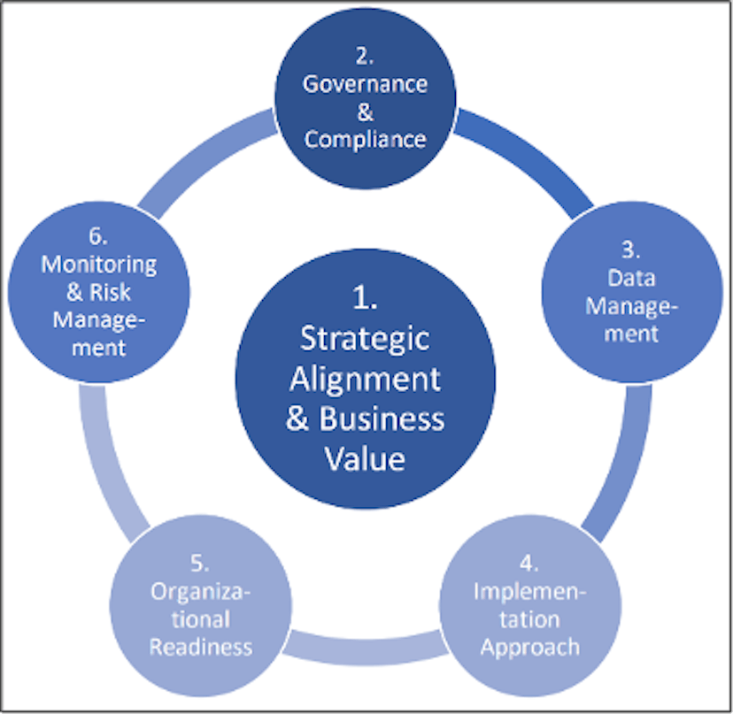 Framework for Implementing AI in Swiss Financial Institutions (SFTI/OST)