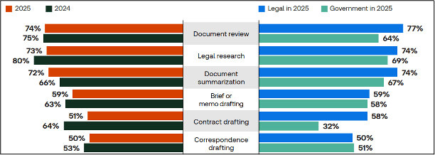 Top legal and government GenAI use cases (Thomson Reuters 2025)