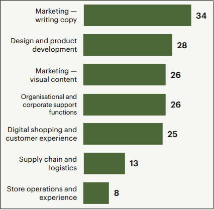 Adoption of GenAI in the workplace, use cases % of respondents (McKinsey State of Fashion 2024 Executive Survey)