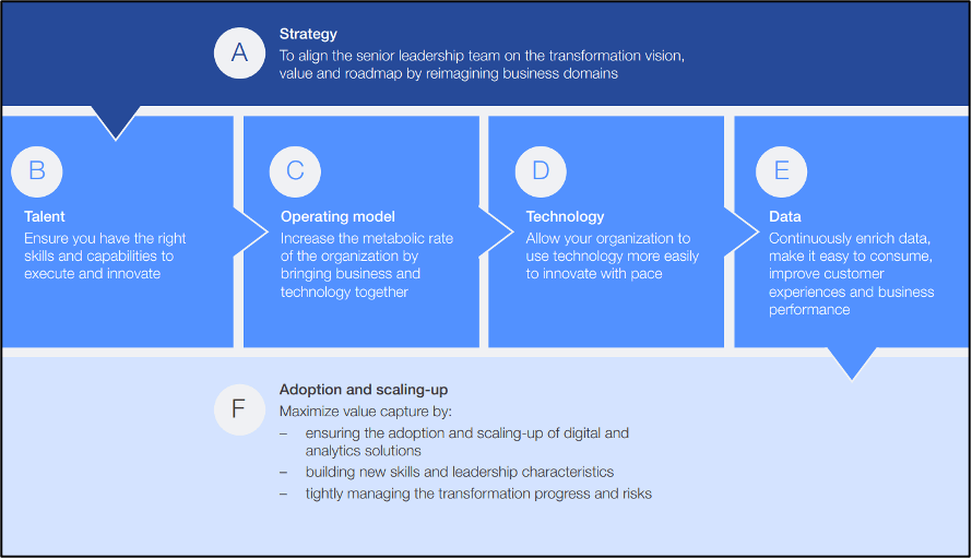 Strategic framework to enhance digital maturity in organizations (WEF, 2025)