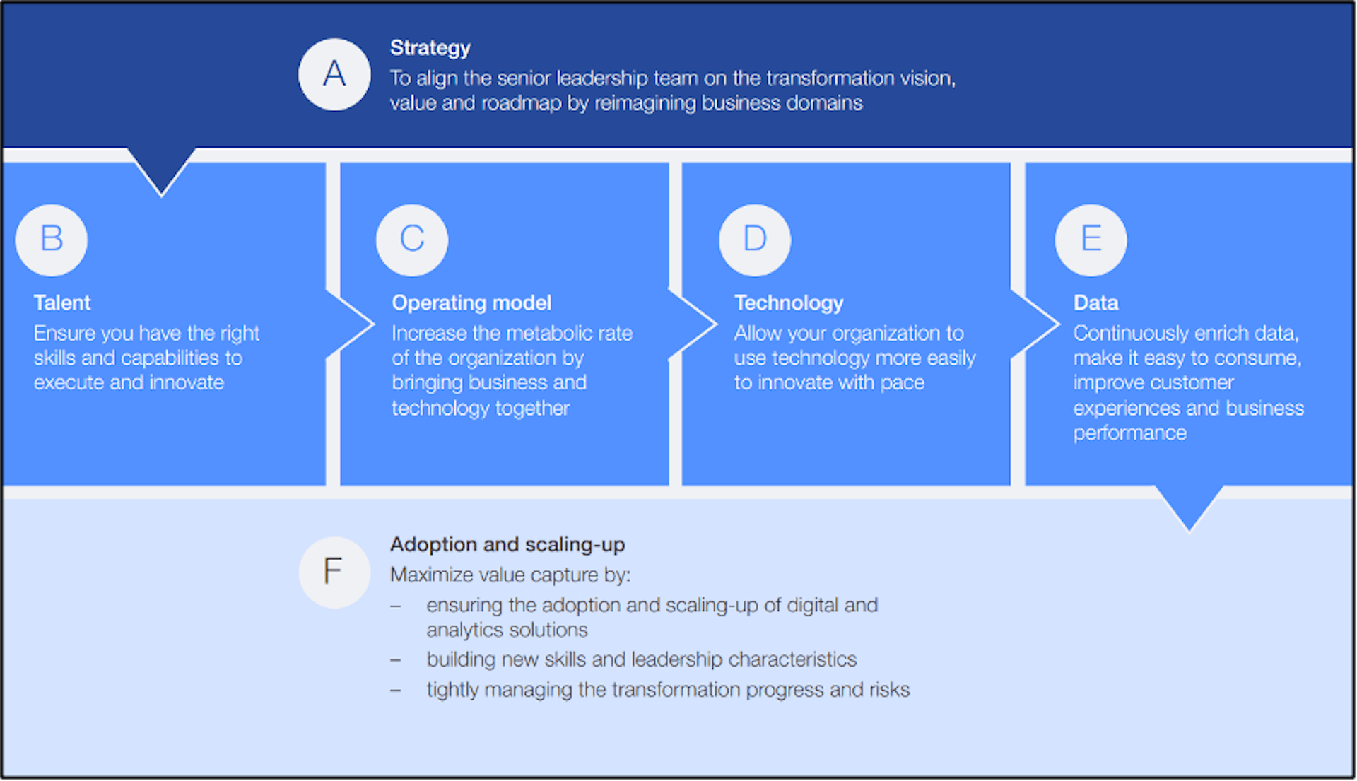 Strategic framework to enhance digital maturity in organizations (WEF, 2025)