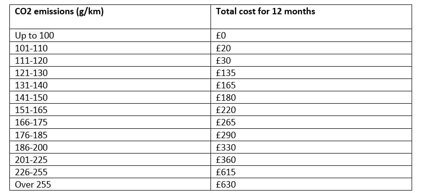 vehicle-tax-bands-explained-findandfundmycar