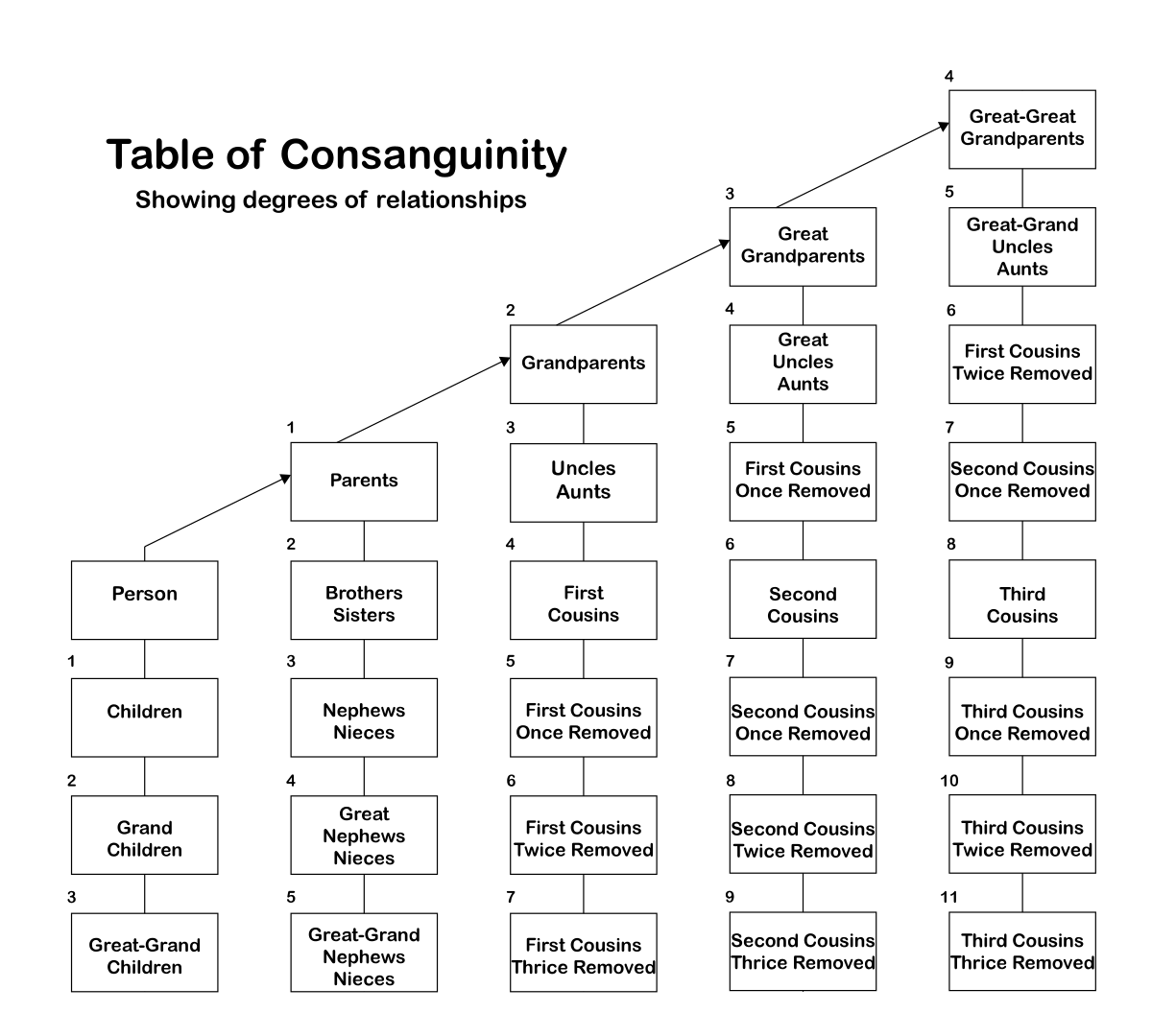 Table of Consanguinity family chart