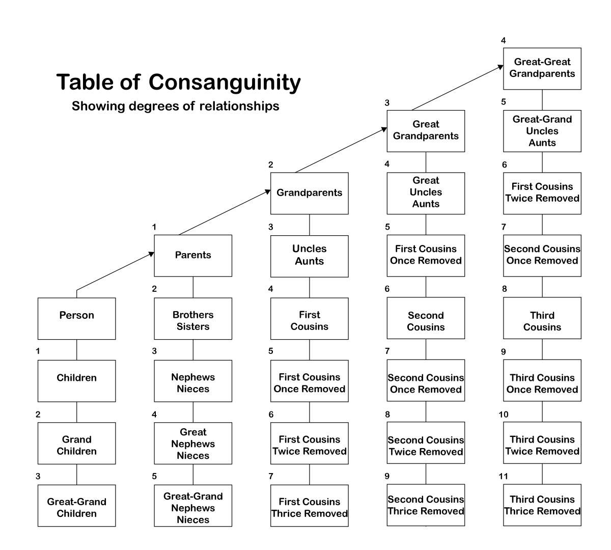 table of consanguinity family chart
