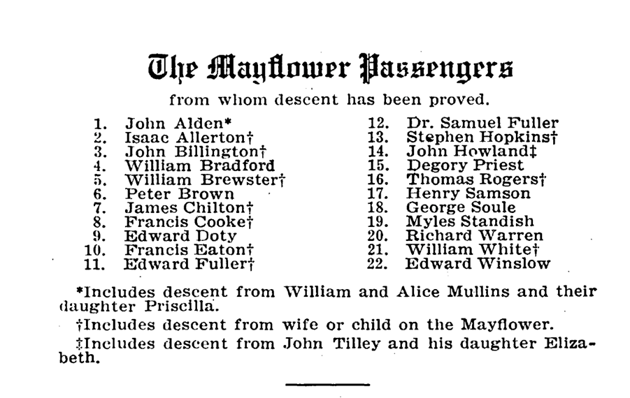 Taylor’s 9x great-grandfather was a passenger on the Mayflower in A Record of the Names of the Passengers on the Good Ship Mayflower in December 1620. View the full record here. 
