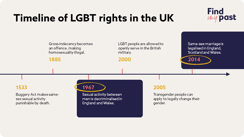 Timeline of gay rights, UK