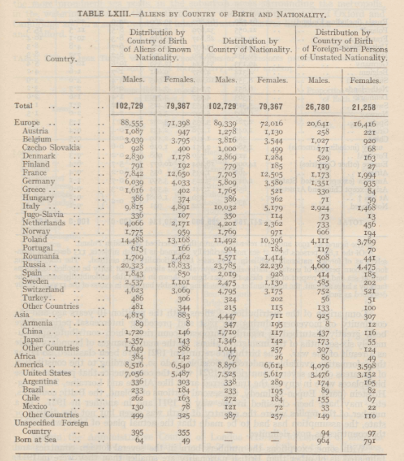 A table entitled 'Aliens by Country of Birth and Nationality', listing European countries at the beginning.