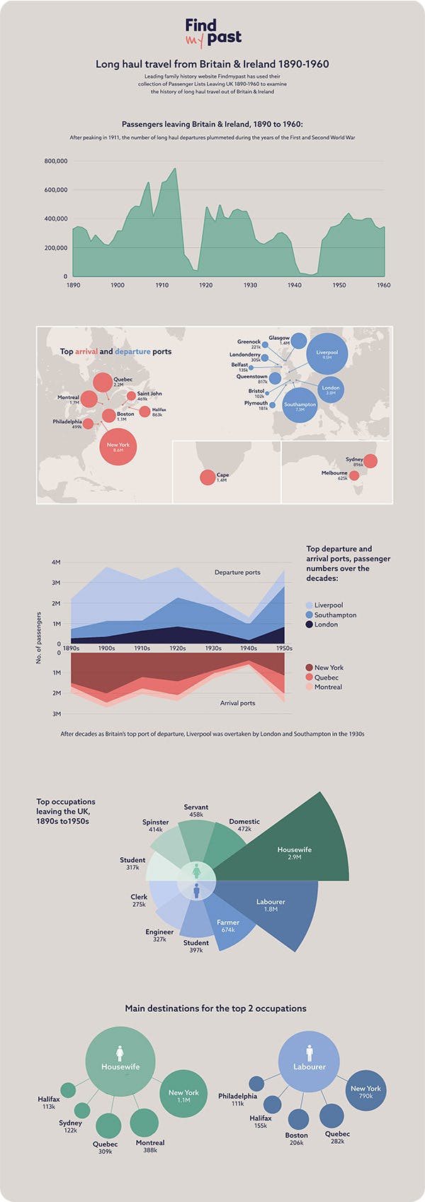 travel history inforgraphic