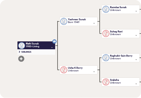Rishi Sunak family tree